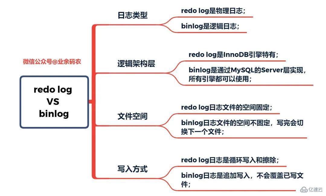 What are the characteristics of the MySQL transaction log?