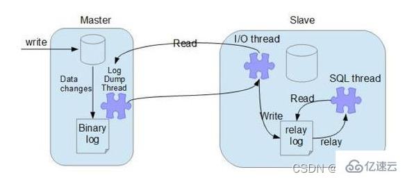 MySQL的binlog、redo log和undo log怎么使用