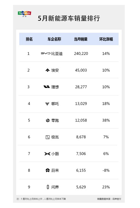 蔚来和小鹏销量低迷 面临挑战 新车型交付或改善形势