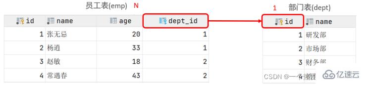 Contraintes MySQL et analyse dexemples de requêtes multi-tables