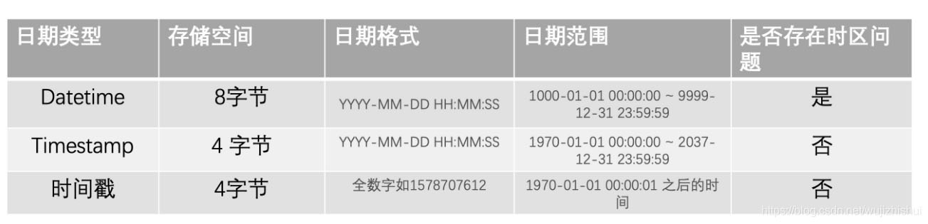 MySQL 데이터베이스에 시간을 저장하는 방법