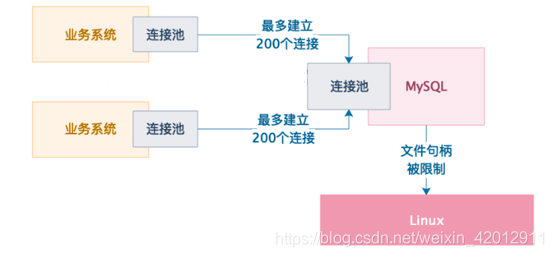 MySQL提示“too many connections“错误怎么解决