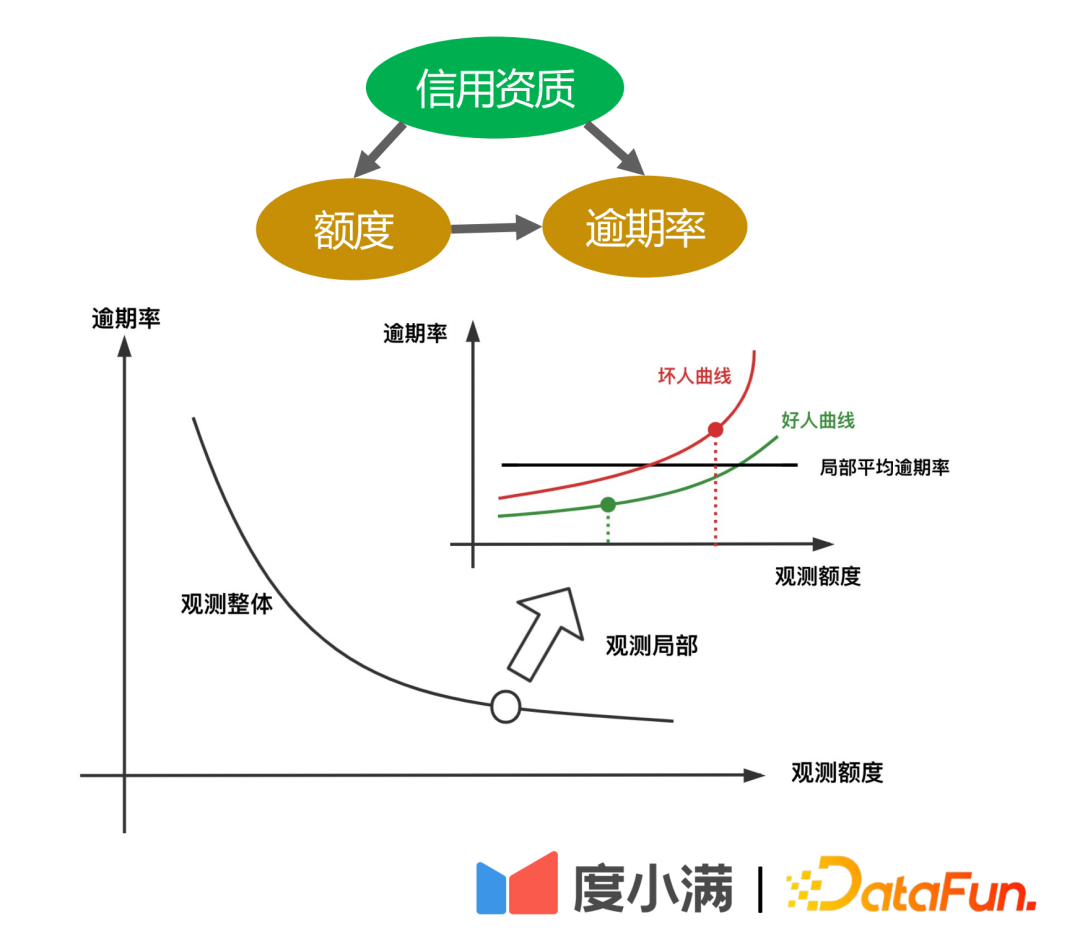 反事実的因果推論に基づく Duxiaoman クォータ モデル