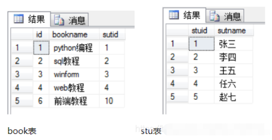 Was ist der Unterschied zwischen der MySQL-Full-Join- und der Oracle-Full-Join-Abfrage?