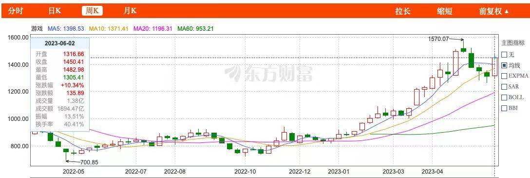 让NPC“说人话”！AI推动游戏革命，A股游戏板块连续上涨