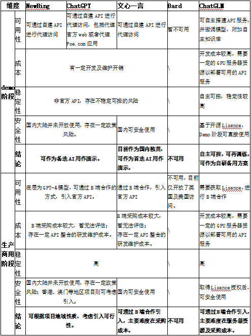 五分钟技术趣谈 | AIGC介绍与应用选型评估