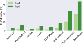 Open-world understanding of 3D point clouds, classification, retrieval, subtitles and image generation