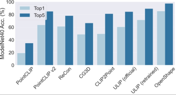 Open-world understanding of 3D point clouds, classification, retrieval, subtitles and image generation