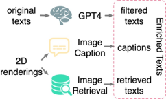 Open-world understanding of 3D point clouds, classification, retrieval, subtitles and image generation