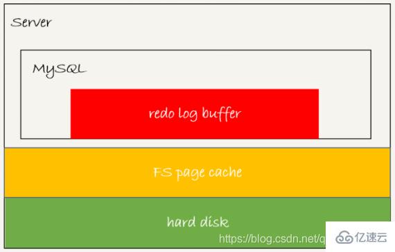 Infrastruktur MySQL dan analisis contoh sistem log