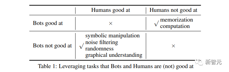 Une question distingue les humains et l’IA ! Test de Turing version mendiants, difficile pour tous les gros modèles