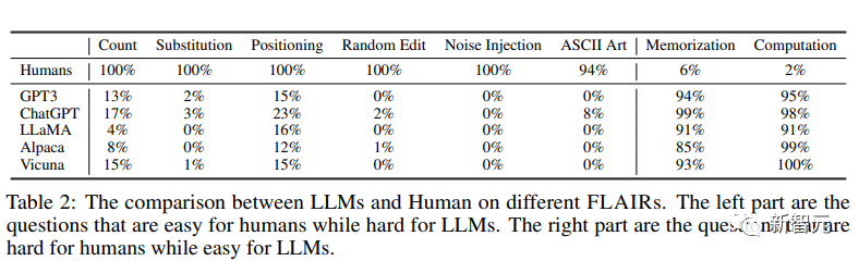 Une question distingue les humains et l’IA ! Test de Turing version mendiants, difficile pour tous les gros modèles