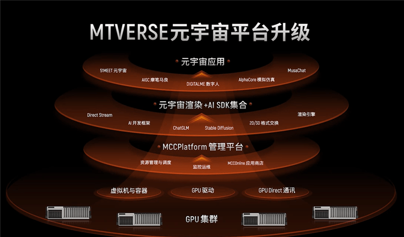 真正的國產顯卡之光！摩爾線程國產GPU、AI與元宇宙多項進展深入解讀