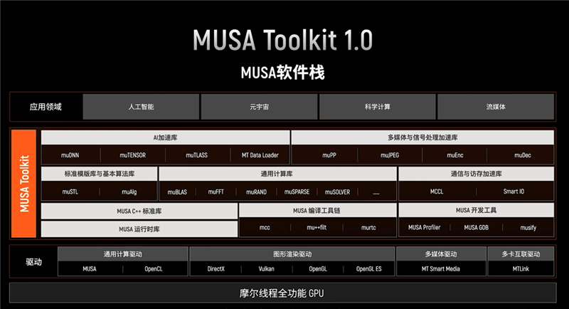 国産グラフィックスカードの本気！ Moore Thread の国内 GPU、AI、メタバース開発の詳細な解釈