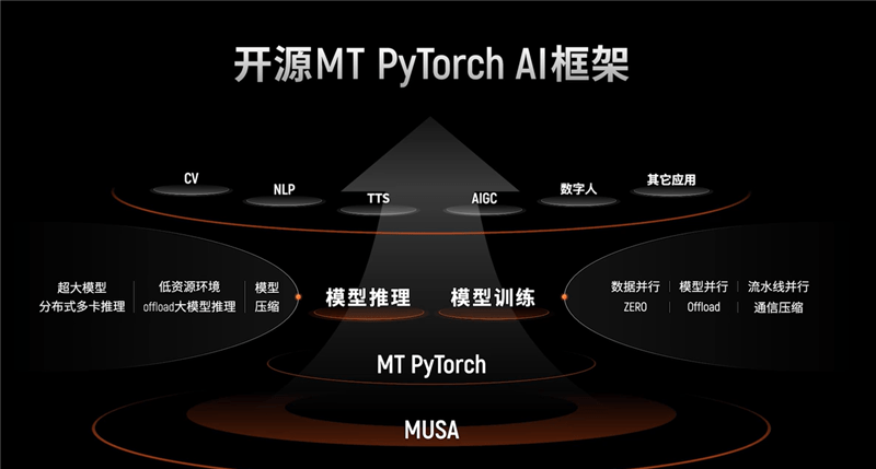 国産グラフィックスカードの本気！ Moore Thread の国内 GPU、AI、メタバース開発の詳細な解釈