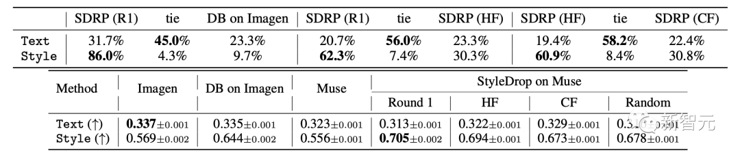 Midjourney劲敌来了！ 谷歌StyleDrop王牌「定制大师」引爆AI艺术圈