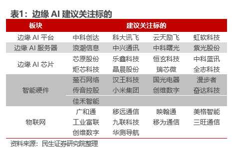 Minsheng Securities: Edge AI ist ein Branchentrend. Es wird empfohlen, auf diese Ziele zu achten.