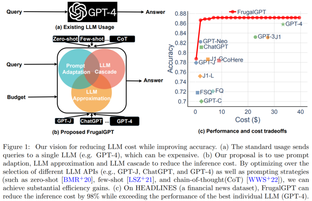 GPT-4 API平替？性能媲美同时成本降低98%，斯坦福提出FrugalGPT，研究却惹争议