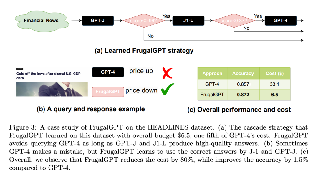 GPT-4 API平替？性能媲美同时成本降低98%，斯坦福提出FrugalGPT，研究却惹争议