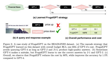 GPT-4 API平替?性能媲美同时成本降低98%,斯坦福提出FrugalGPT,研究却惹争议