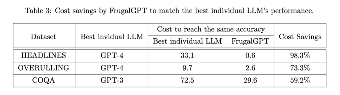 GPT-4 API平替？性能媲美同时成本降低98%，斯坦福提出FrugalGPT，研究却惹争议