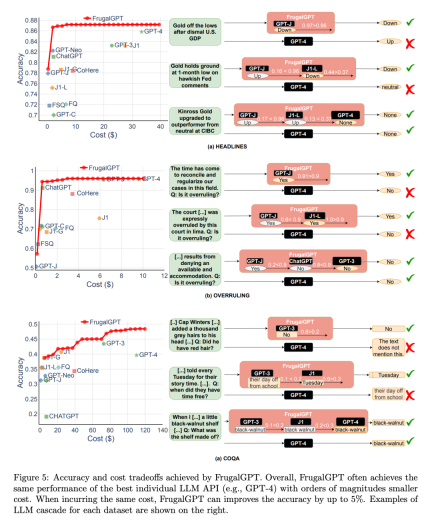 GPT-4 API平替?性能媲美同时成本降低98%,斯坦福提出FrugalGPT,研究却惹争议