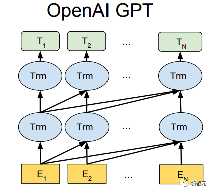 Detailed explanation of Transformer structure and its applications - GPT, BERT, MT-DNN, GPT-2