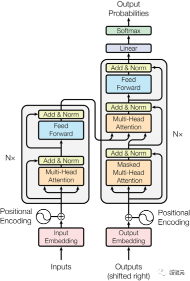 Detailed explanation of Transformer structure and its applications - GPT, BERT, MT-DNN, GPT-2