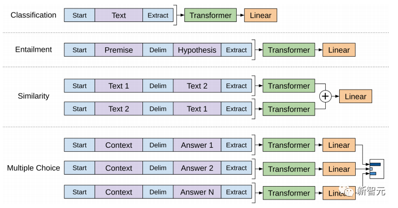 Detailed explanation of Transformer structure and its applications - GPT, BERT, MT-DNN, GPT-2