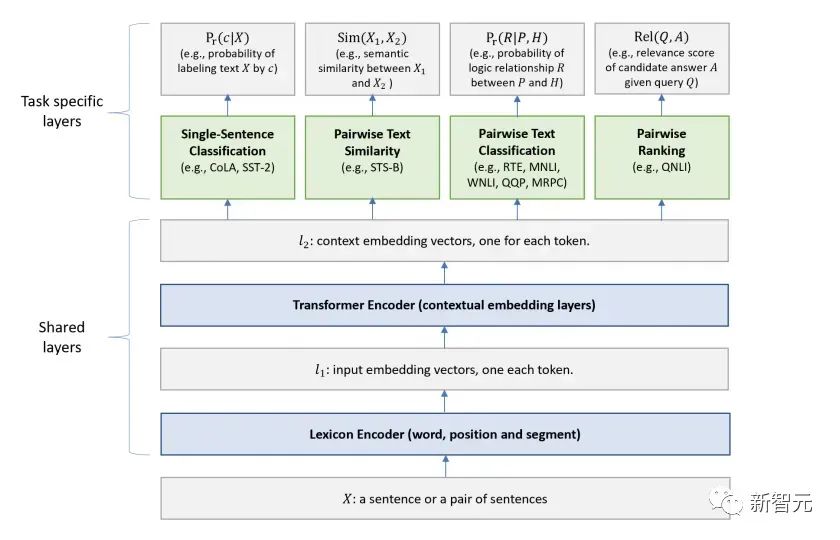 Detaillierte Erläuterung der Transformer-Struktur und ihrer Anwendungen – GPT, BERT, MT-DNN, GPT-2