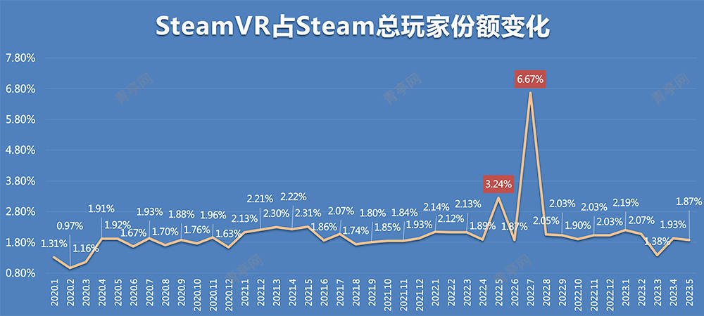 5月VR大数据：Quest 2下跌超1%，其它变化不大