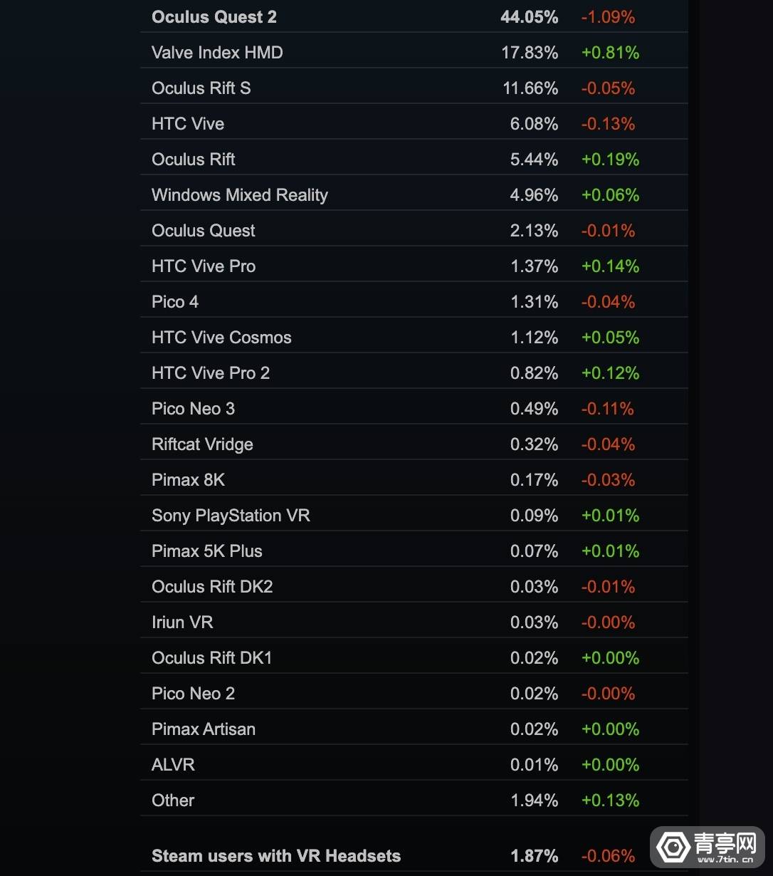 5月VR大数据：Quest 2下跌超1%，其它变化不大