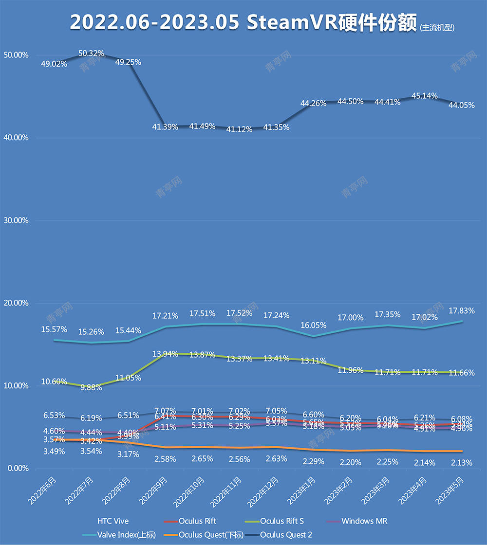 5月VR大数据：Quest 2下跌超1%，其它变化不大