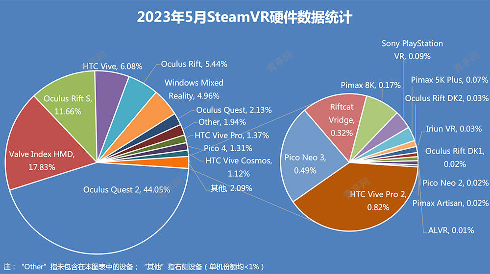 5月VR大数据：Quest 2下跌超1%，其它变化不大