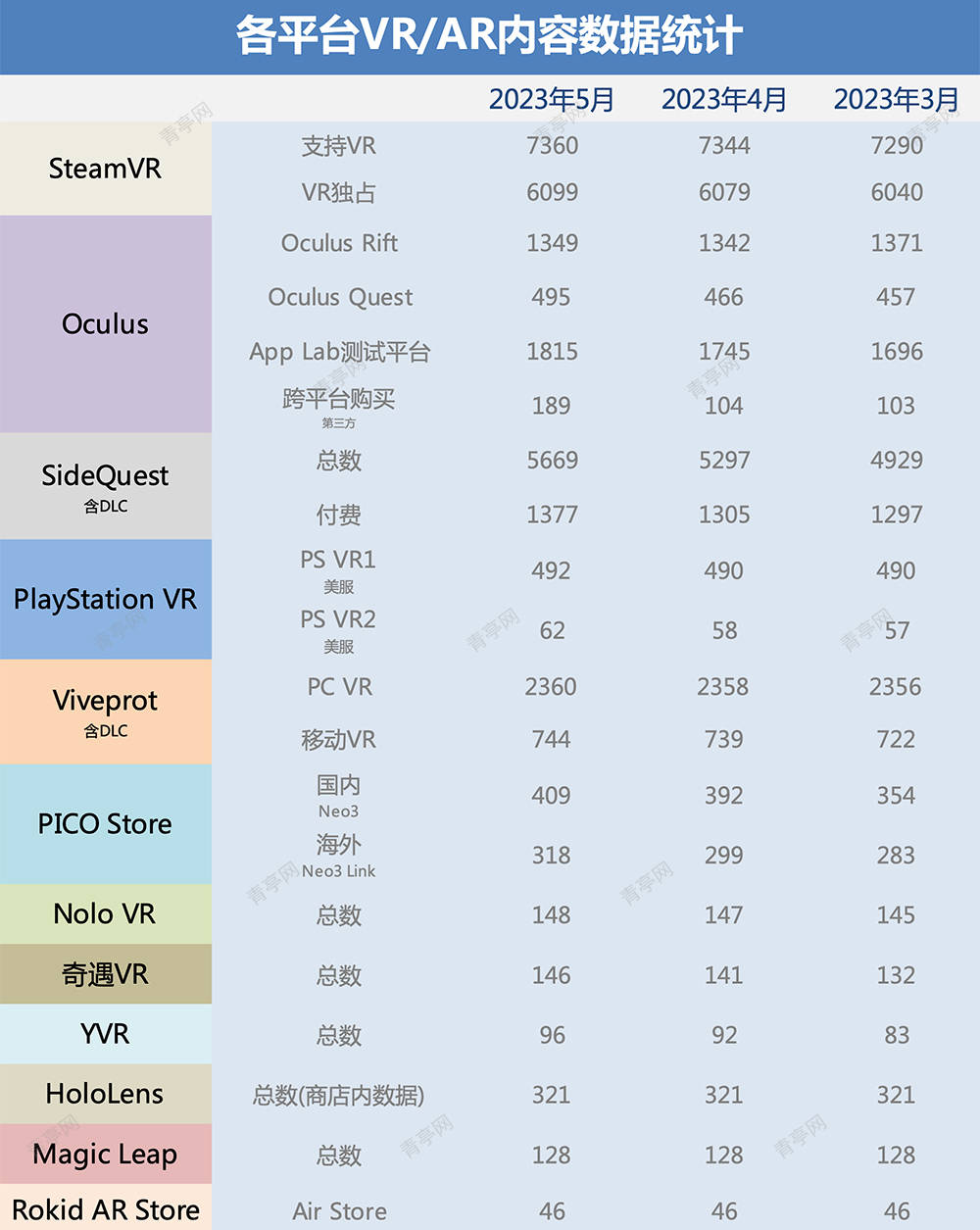 5月VR大数据：Quest 2下跌超1%，其它变化不大