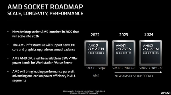 AMD plant, im Jahr 2024 die neuen Prozessoren der Ryzen 8000-Serie auf den Markt zu bringen, ein riesiges Upgrade, angeführt von der Zen5-Architektur