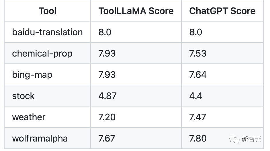 LUniversité Tsinghua et dautres « références dapprentissage doutils » open source ToolBench, modèle de réglage fin, les performances de ToolLLaMA dépassent ChatGPT