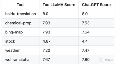 清华等开源「工具学习基准」ToolBench，微调模型ToolLLaMA性能超越ChatGPT