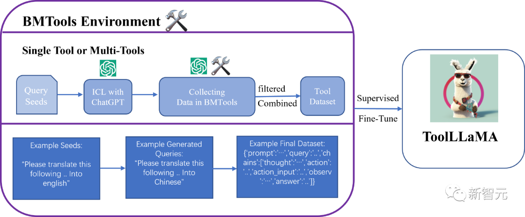 LUniversité Tsinghua et dautres « références dapprentissage doutils » open source ToolBench, modèle de réglage fin, les performances de ToolLLaMA dépassent ChatGPT