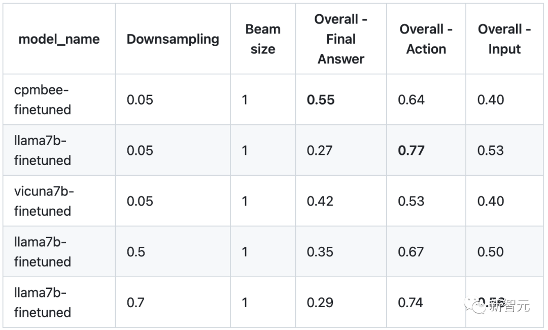 LUniversité Tsinghua et dautres « références dapprentissage doutils » open source ToolBench, modèle de réglage fin, les performances de ToolLLaMA dépassent ChatGPT