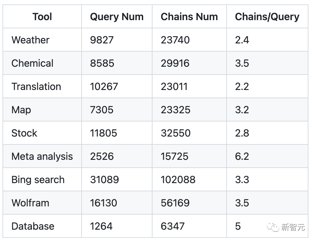 LUniversité Tsinghua et dautres « références dapprentissage doutils » open source ToolBench, modèle de réglage fin, les performances de ToolLLaMA dépassent ChatGPT