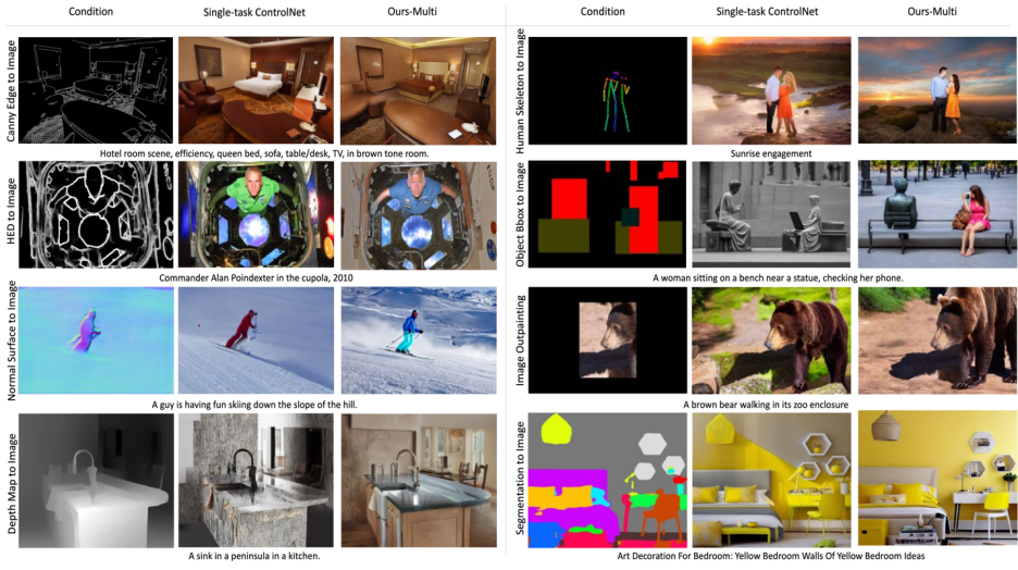 Un modèle unifié pour la génération dimages contrôlables multimodales est ici, et tous les paramètres du modèle et codes dinférence sont open source