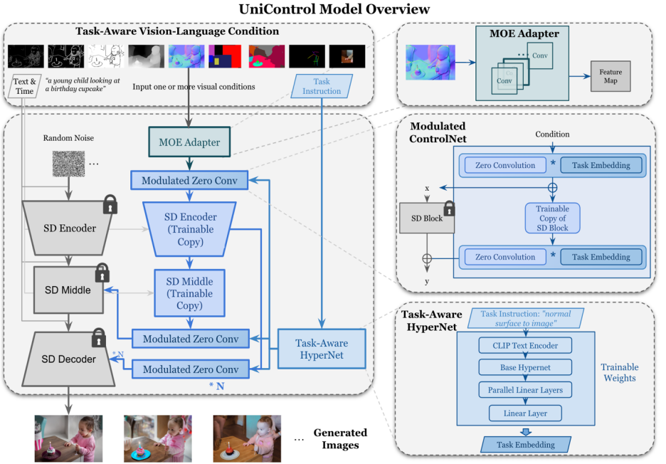 Un modèle unifié pour la génération dimages contrôlables multimodales est ici, et tous les paramètres du modèle et codes dinférence sont open source