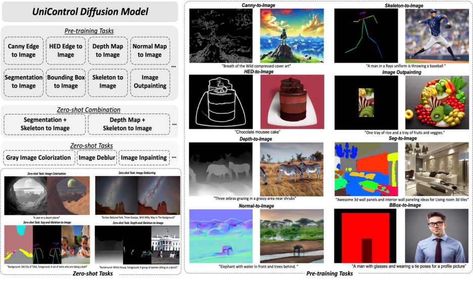 Un modèle unifié pour la génération dimages contrôlables multimodales est ici, et tous les paramètres du modèle et codes dinférence sont open source