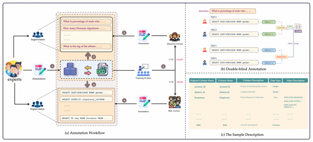 LLM이 데이터베이스를 만났을 때: Alibaba DAMO Academy와 HKU가 새로운 Text-to-SQL 벤치마크를 출시했습니다.