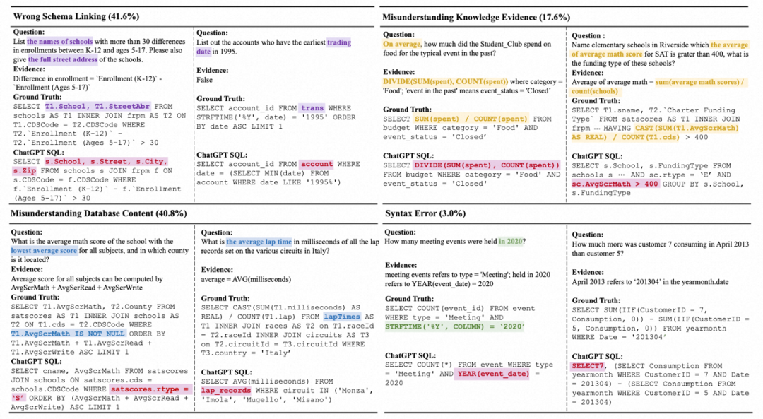 LLM이 데이터베이스를 만났을 때: Alibaba DAMO Academy와 HKU가 새로운 Text-to-SQL 벤치마크를 출시했습니다.