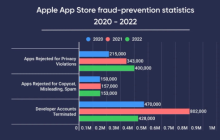 苹果应用商店三年拒绝95.8万款应用申请，保护用户隐私成首要任务