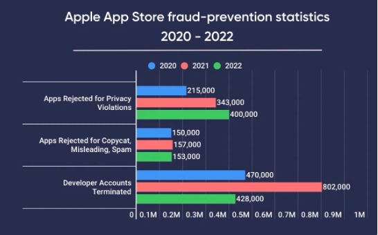 Apple의 App Store는 3년 동안 958,000개의 애플리케이션 애플리케이션을 거부하여 사용자 개인정보 보호를 최우선 과제로 삼았습니다.