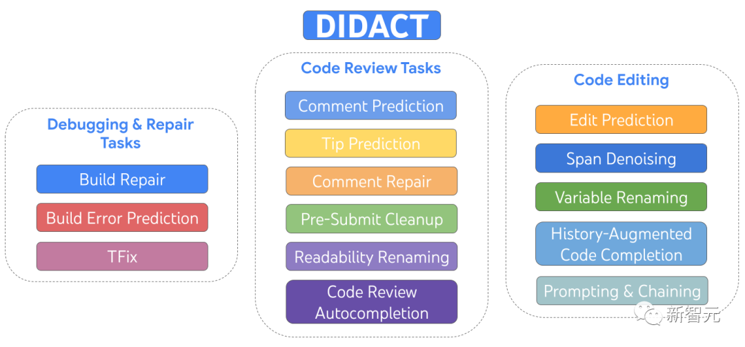 Google dévoile son propre framework AI+ Software Engineering DIDACT : des milliers de développeurs lont testé en interne, et ils disent tous quil est très productif après lavoir utilisé