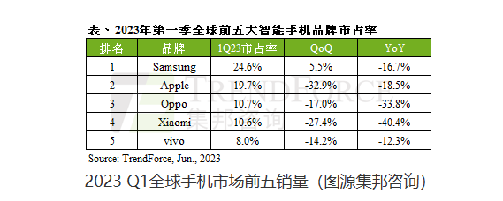 全球智能手机产量创历史新低 2023年第一季度仅为2.5亿部